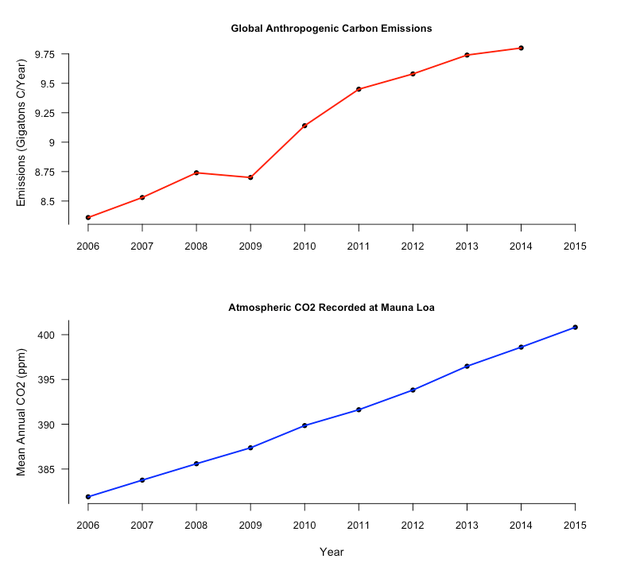 Top: Estimated global anthropogenic carbon emissions, via Boden, TA, Marland, G and Andres, RJ 2013. Global, Regional, and National Fossil-Fuel CO2 Emissions, Carbon Dioxide Information Analysis Center. Bottom: Mean annual atmospheric carbon dioxide concentration, via NOAA. Graphic by Maddie Stone.